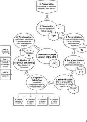 Danish translation, cross-cultural adaptation, and electronic migration of the World Endometriosis Research Foundation Endometriosis Phenome and Biobanking Harmonisation Project Endometriosis Patient Questionnaire